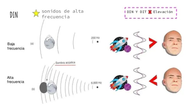 Diferencia entre las frecuencias bajas y los sonidos de alta frecuencia