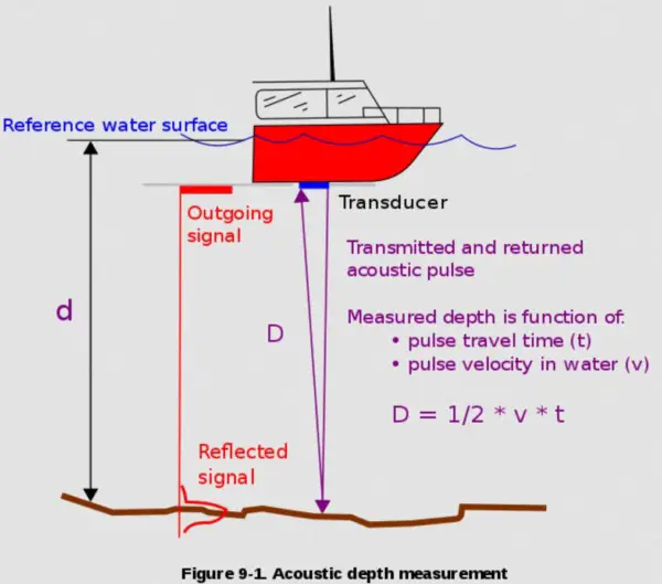 ¿Qué es la acústica subacuática?
